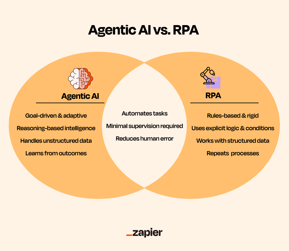 Venn diagram between agentic AI vs. RPA. 