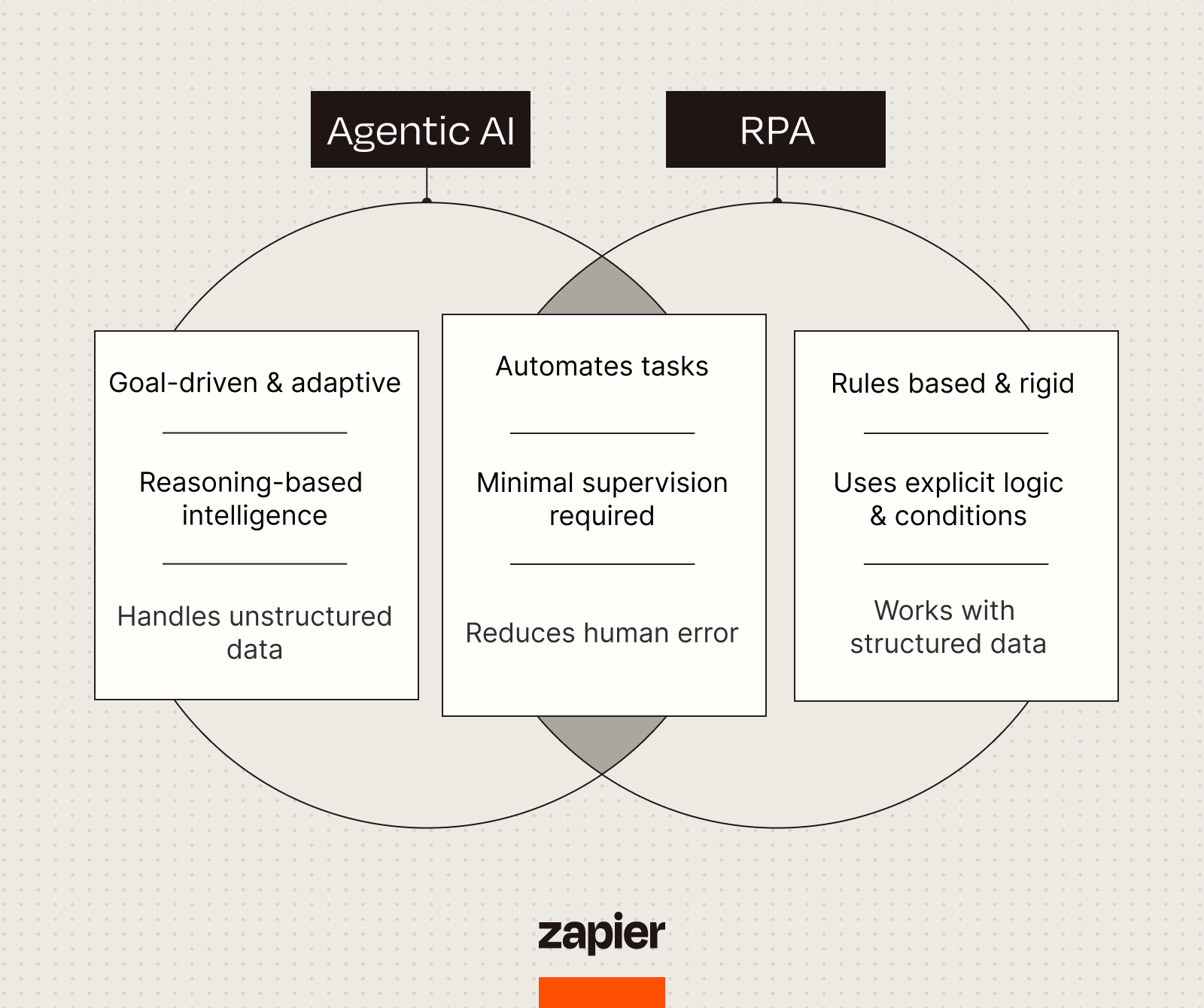 Venn diagram between agentic AI vs. RPA. 