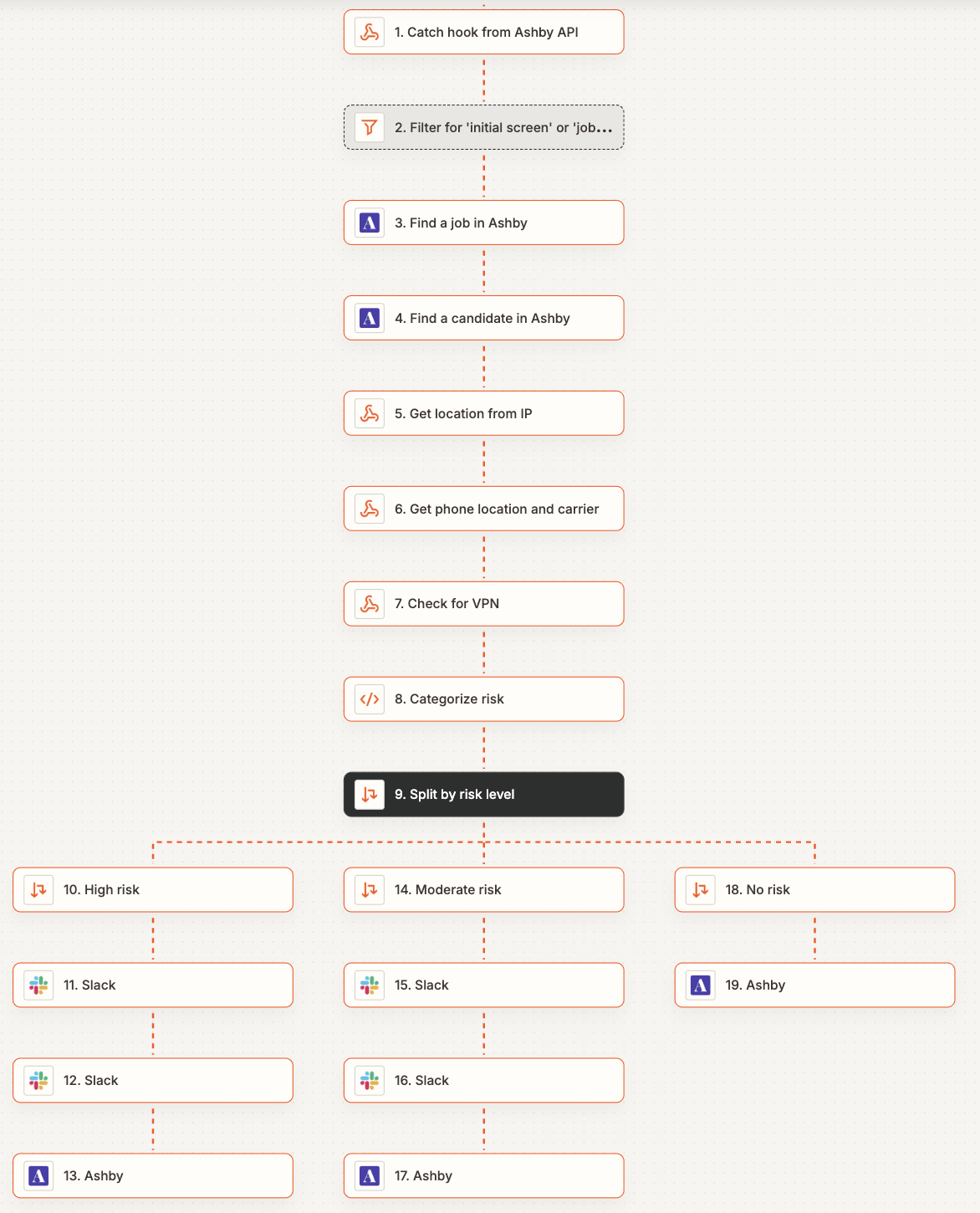 An automated workflow in Zapier