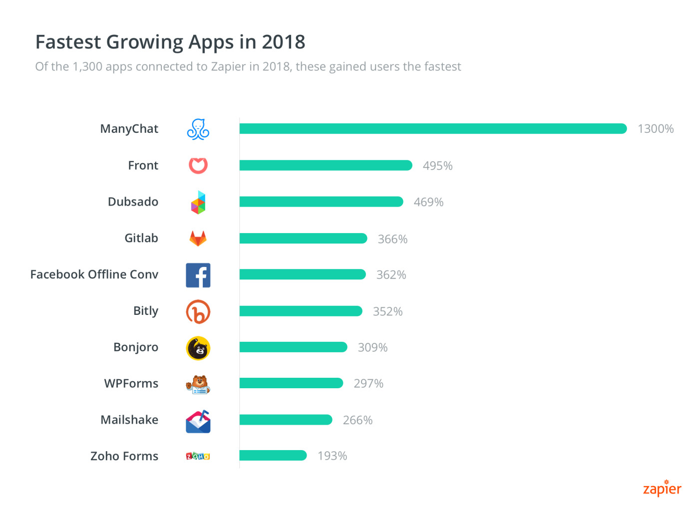 Fastest Growing Apps 2018