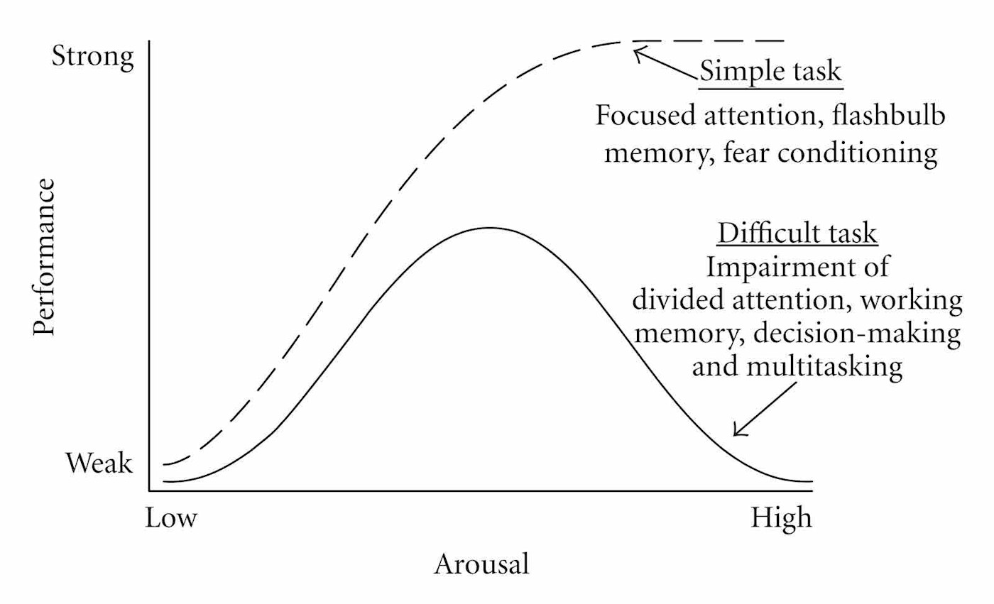 Yerkes-Dodson law graph