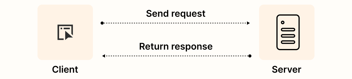 An infographic representing an HTTP request