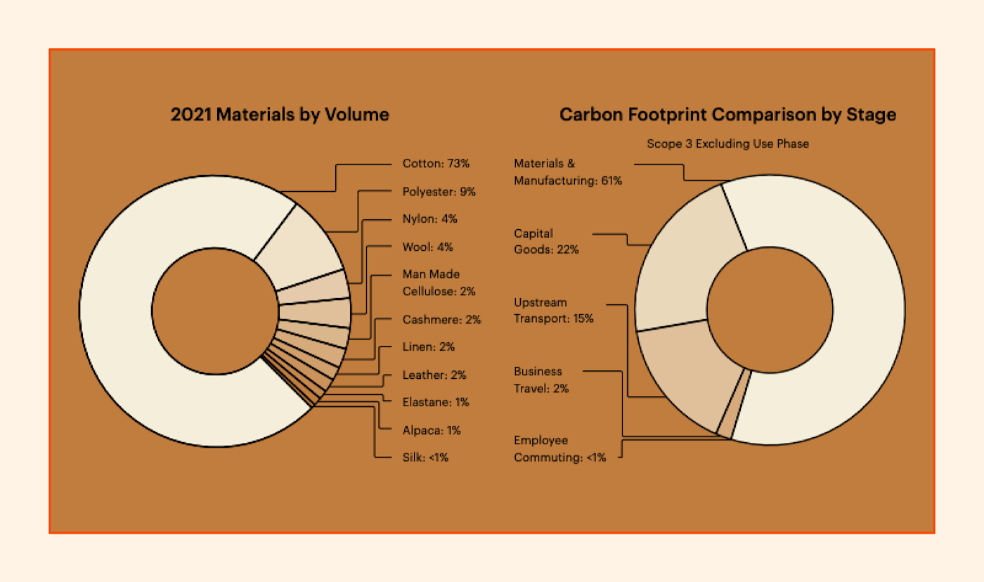 A snippet of Everlane's impact report from 2021, showing its use of donut charts to visualize company data