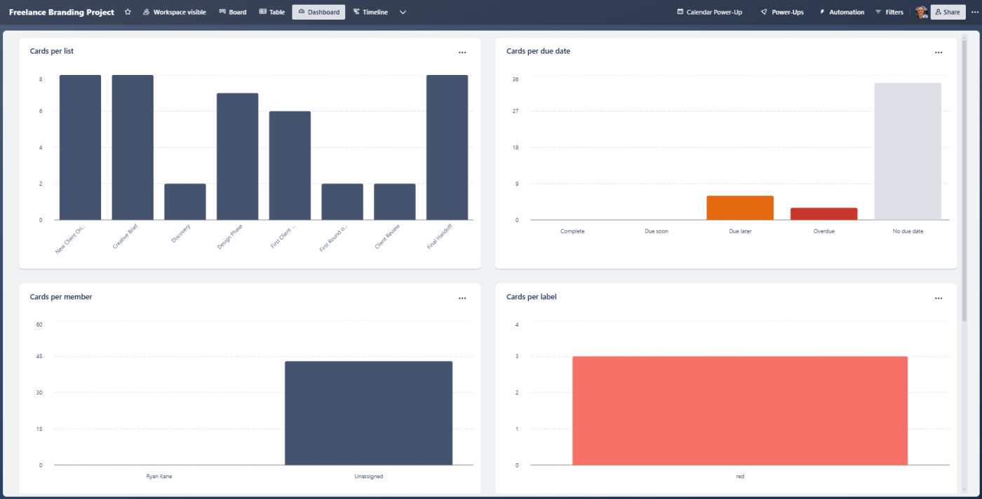 A Trello dashboard