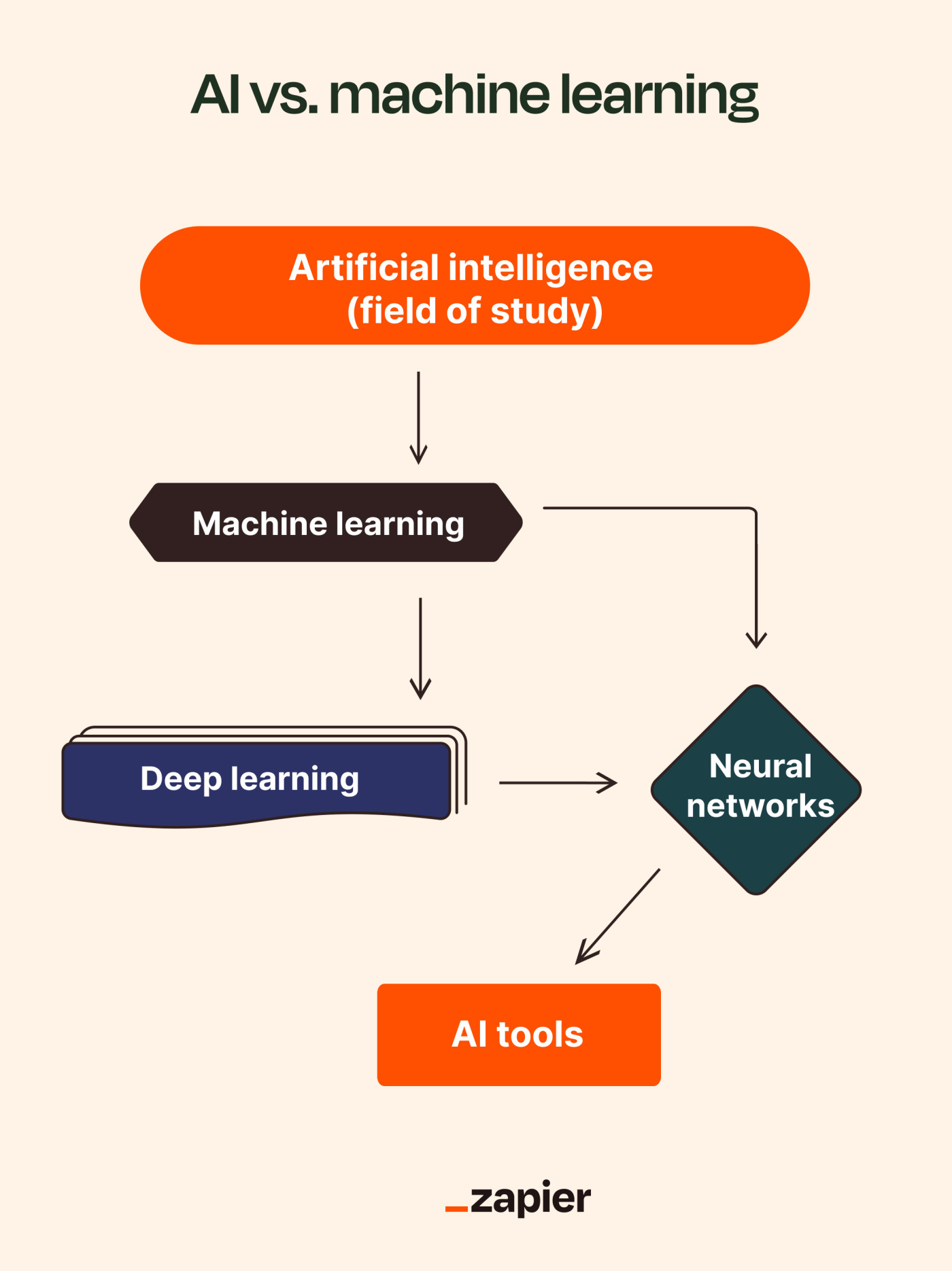 An infographic showing the relationship between AI, machine learning, deep learning, neural networks, and AI tools.