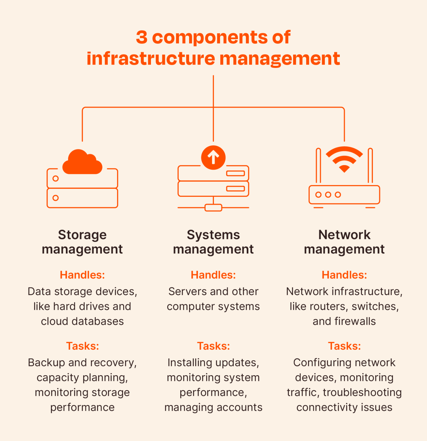 Graphic illustrating the three components of infrastructure management, which are storage management, systems management, and network management.