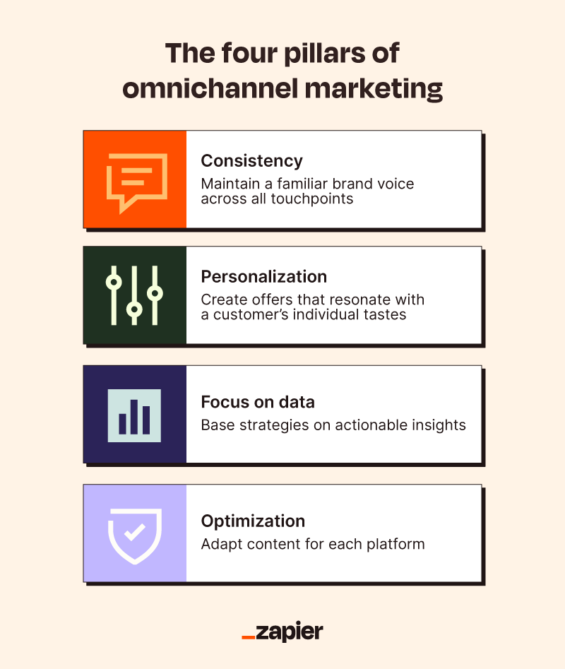 Image describing the four pillars on omnichannel marketing: consistency, personalization, focus on data, and optimization 