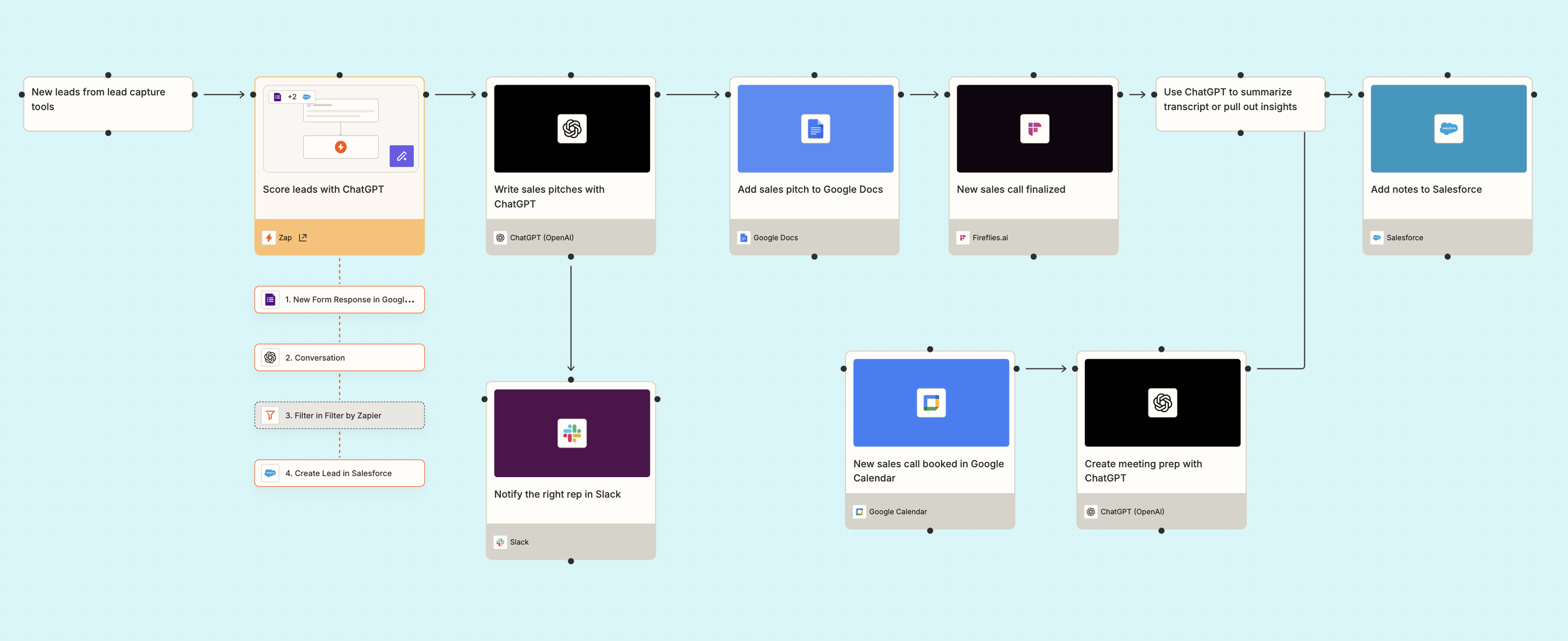 Screenshot of Canvas breakdown of Salesforce and ChatGPT workflows