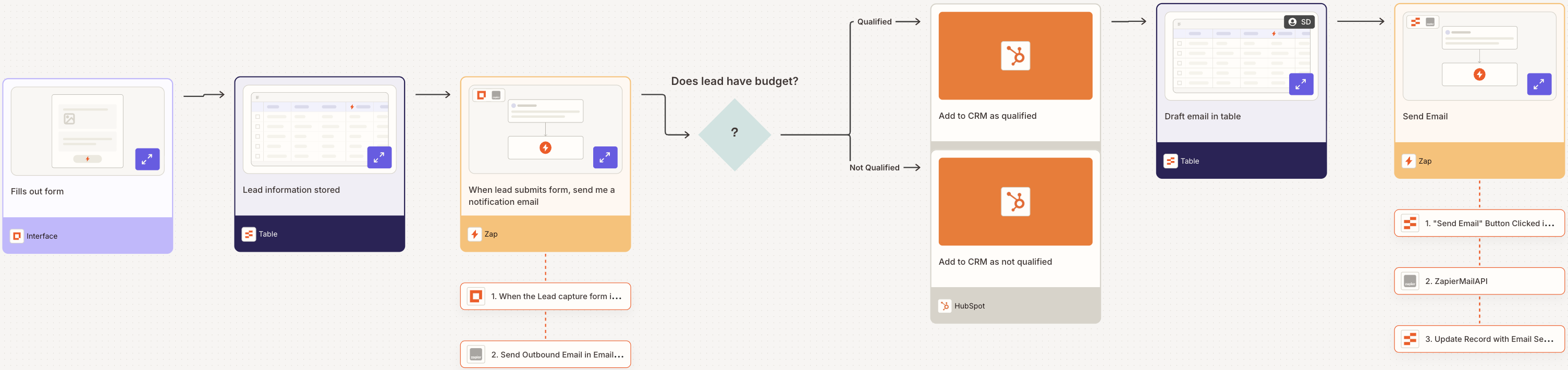 A visual diagram built on Zapier Canvas of a complex lead capture system.