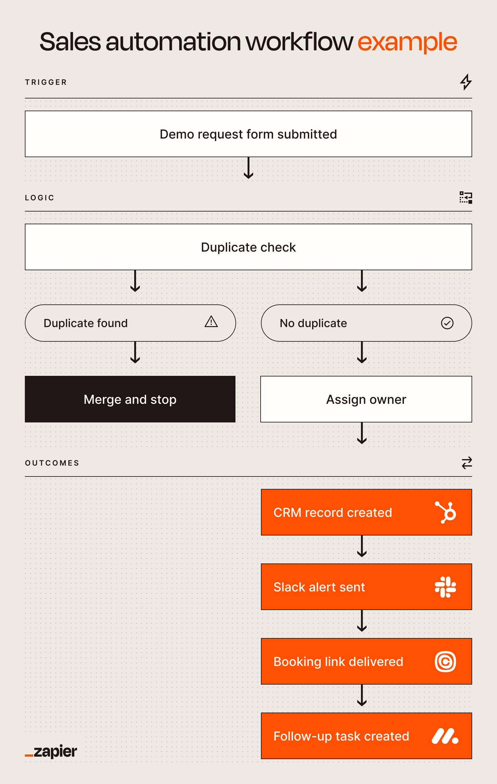 A flowchart showing a sales automation workflow example.