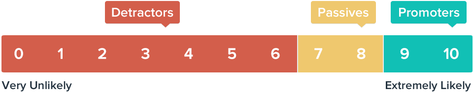 NPS scale