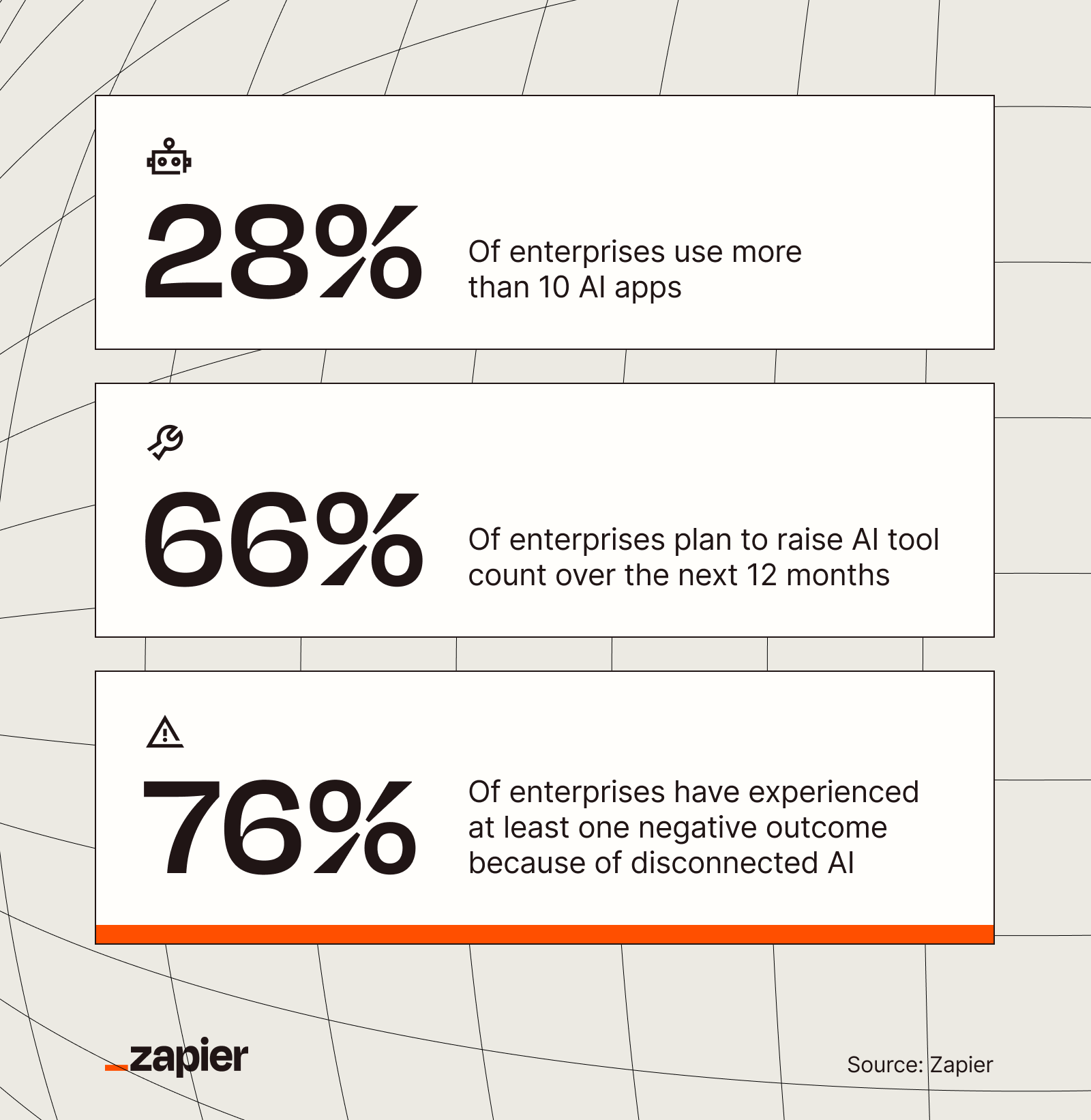 Three Zapier stats showing how organizations use AI tools. 