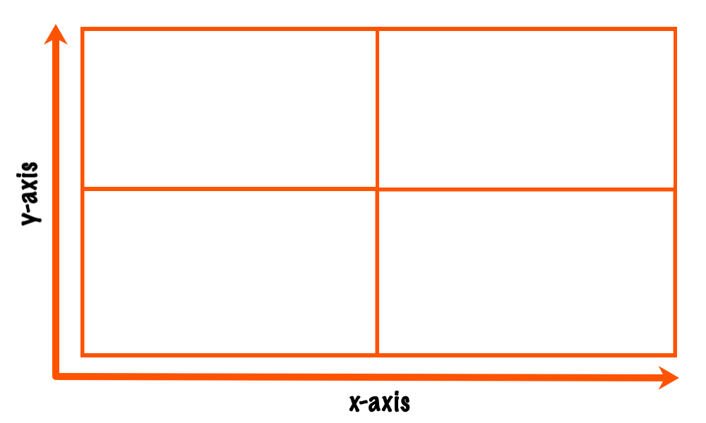 Prioritization matrix with four quadrants that