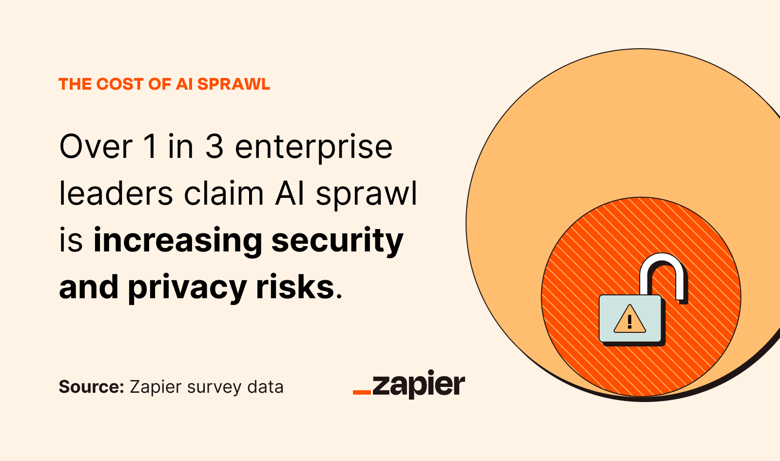 Graphic showcasing the business impact of disconnected AI tools and sprawl
