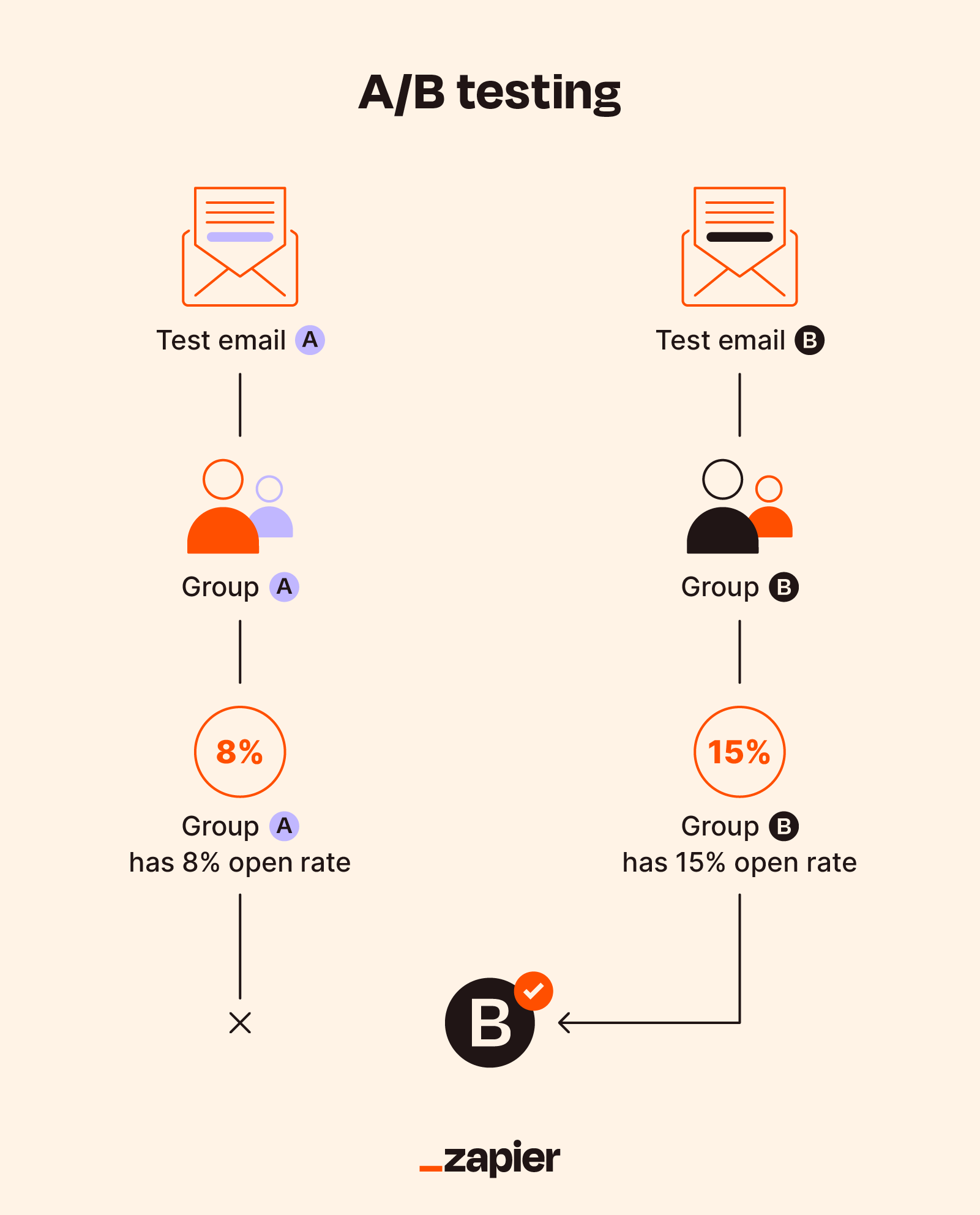 Test and sample campaign