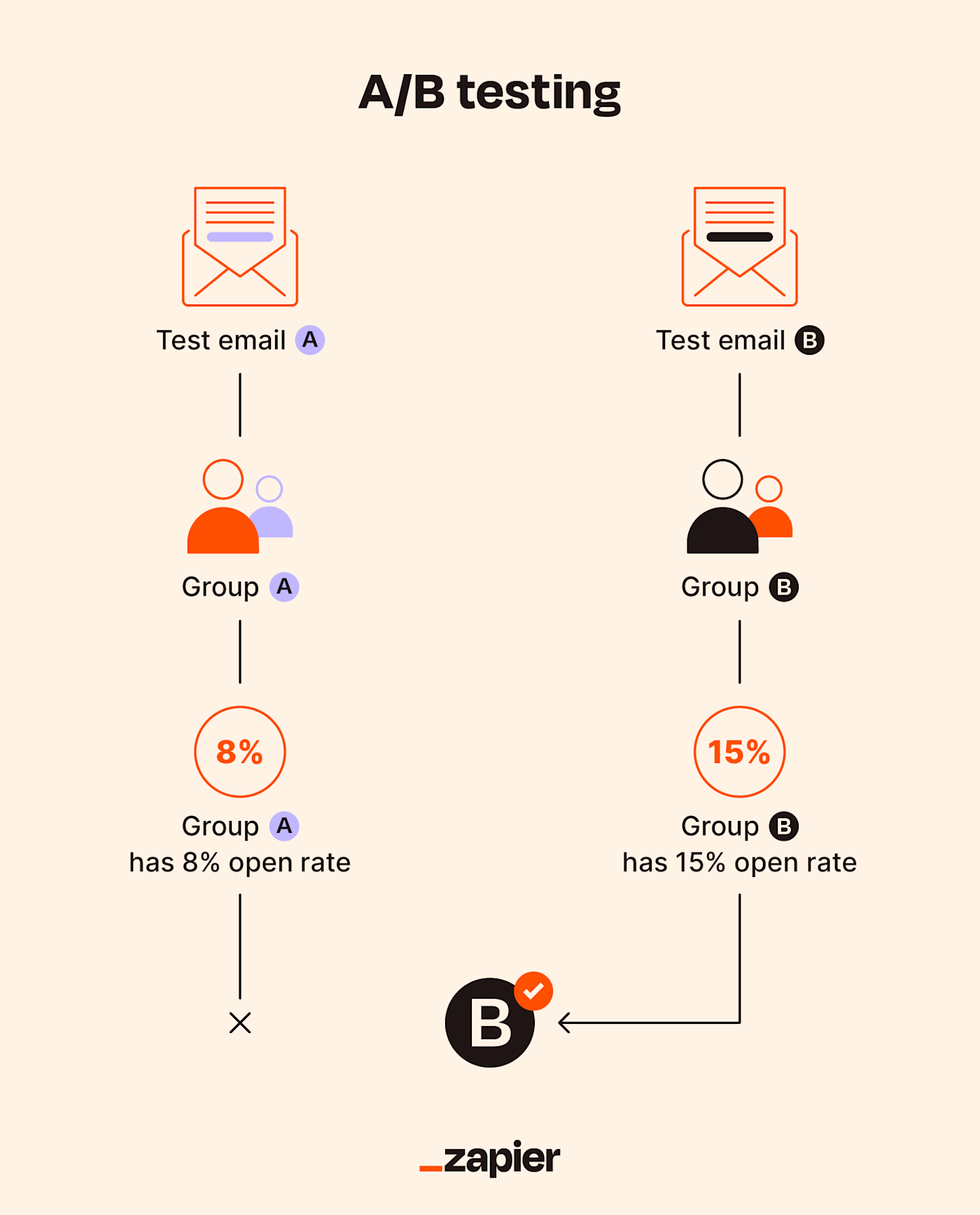 A/B testing your email campaigns (+ examples)