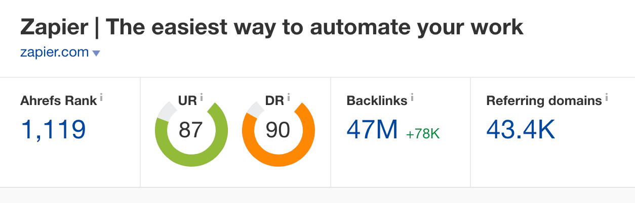 Zapier's DR score is 90