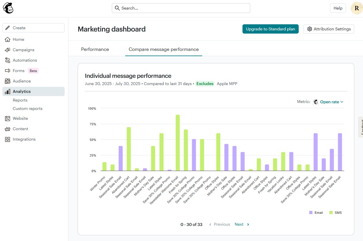 Mailchimp analytics