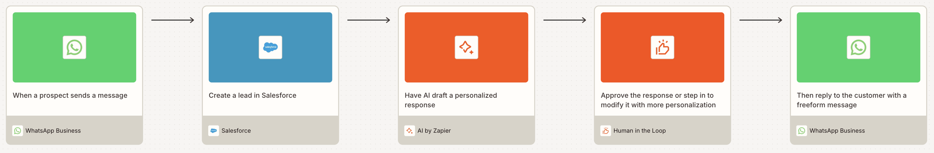 A visual diagram of a WhatsApp Business workflow built on Zapier Canvas