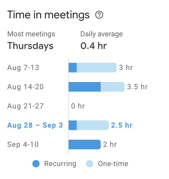 A screenshot of the Time in meetings section of Google Calendar's Time Insights.