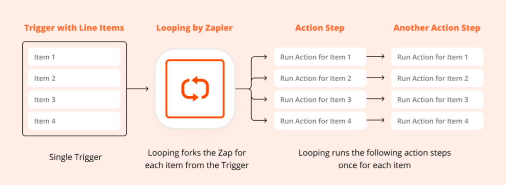 A diagram showing how Zapier's looping tool runs action steps once for each item
