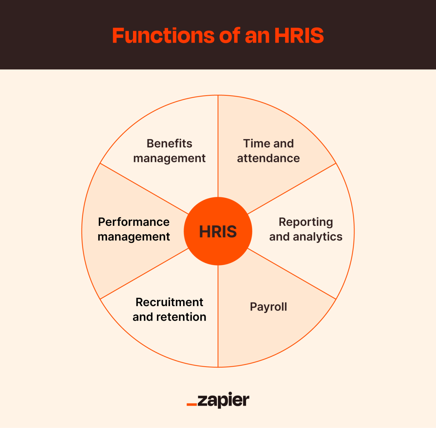 Diagram showing the different functions of an HRIS like benefits management, time and attendance and payroll