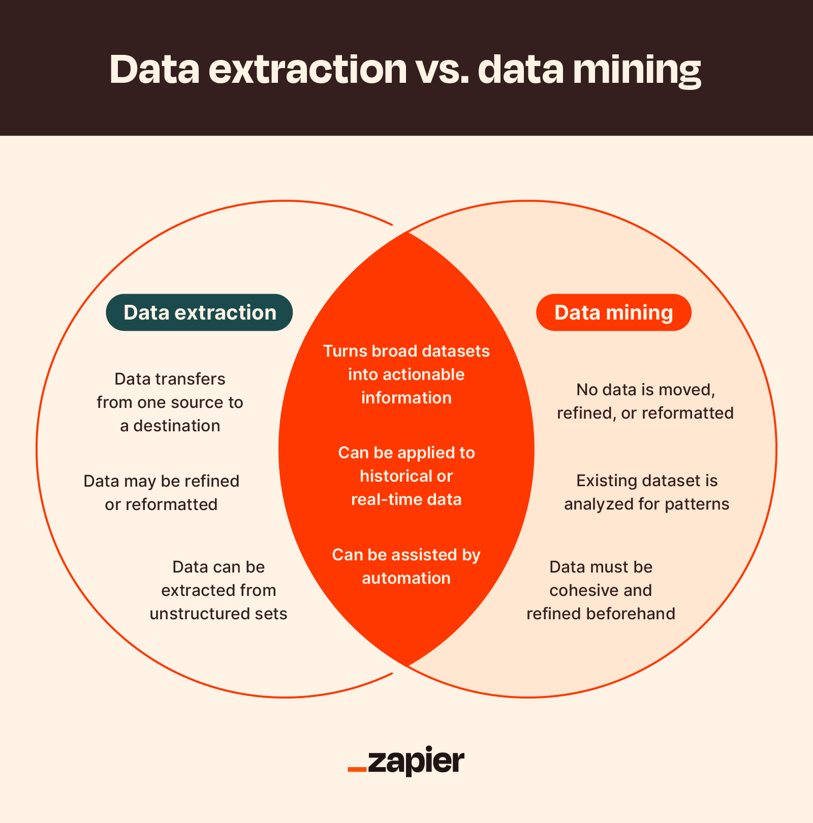 Data Extraction vs Data Mining - Data Extraction