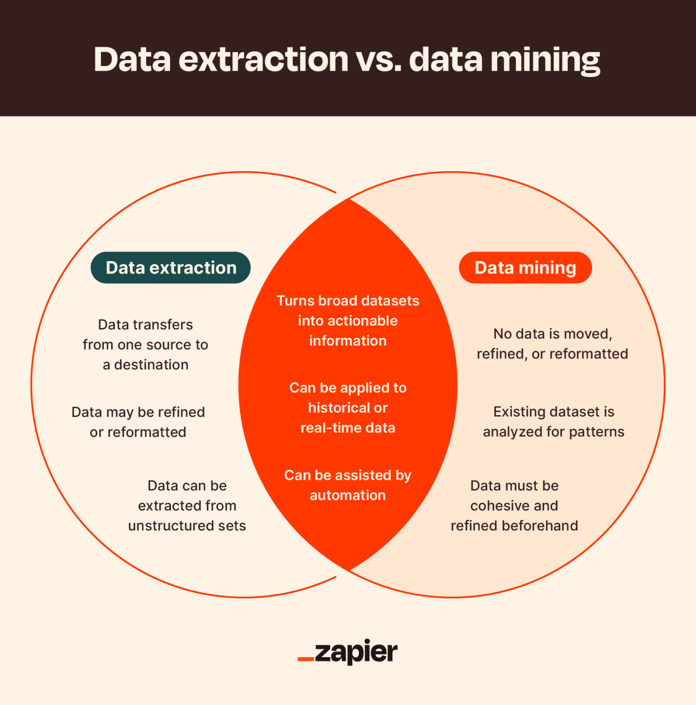 Illustrated ven diagram showing the similarities and differences between data extraction and data mining.