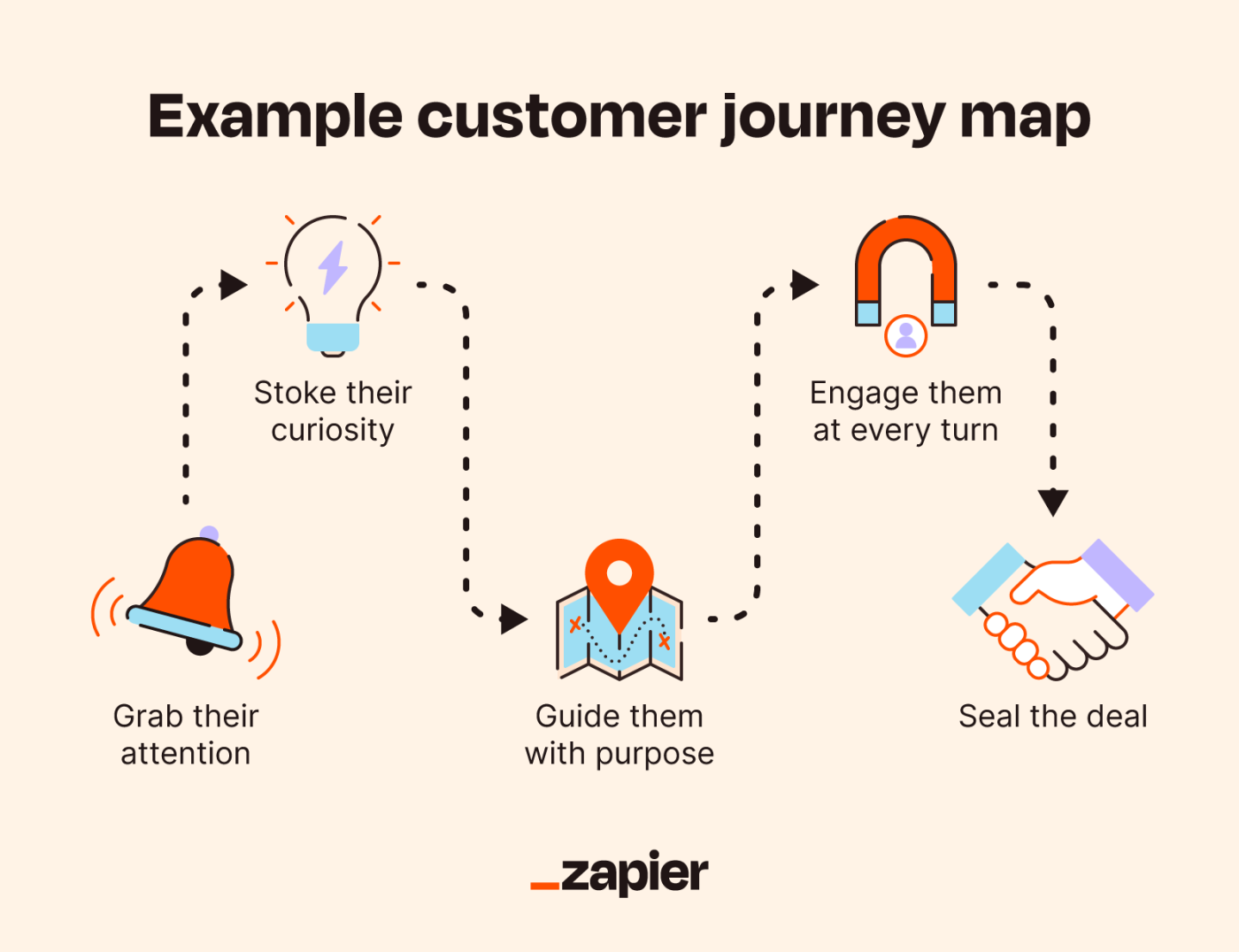 Illustration of a customer journey map 