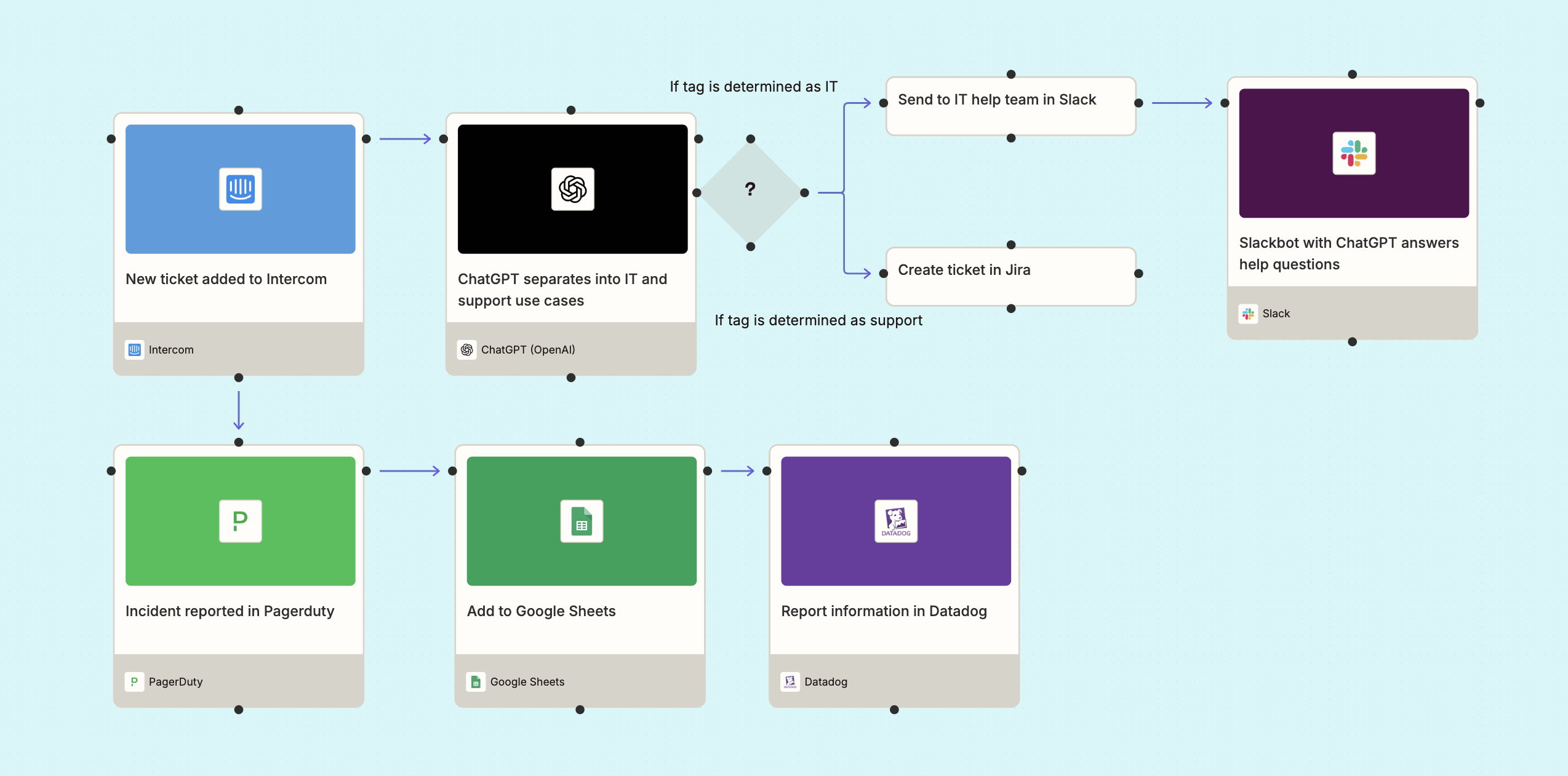 Screenshot of IT management canvas
