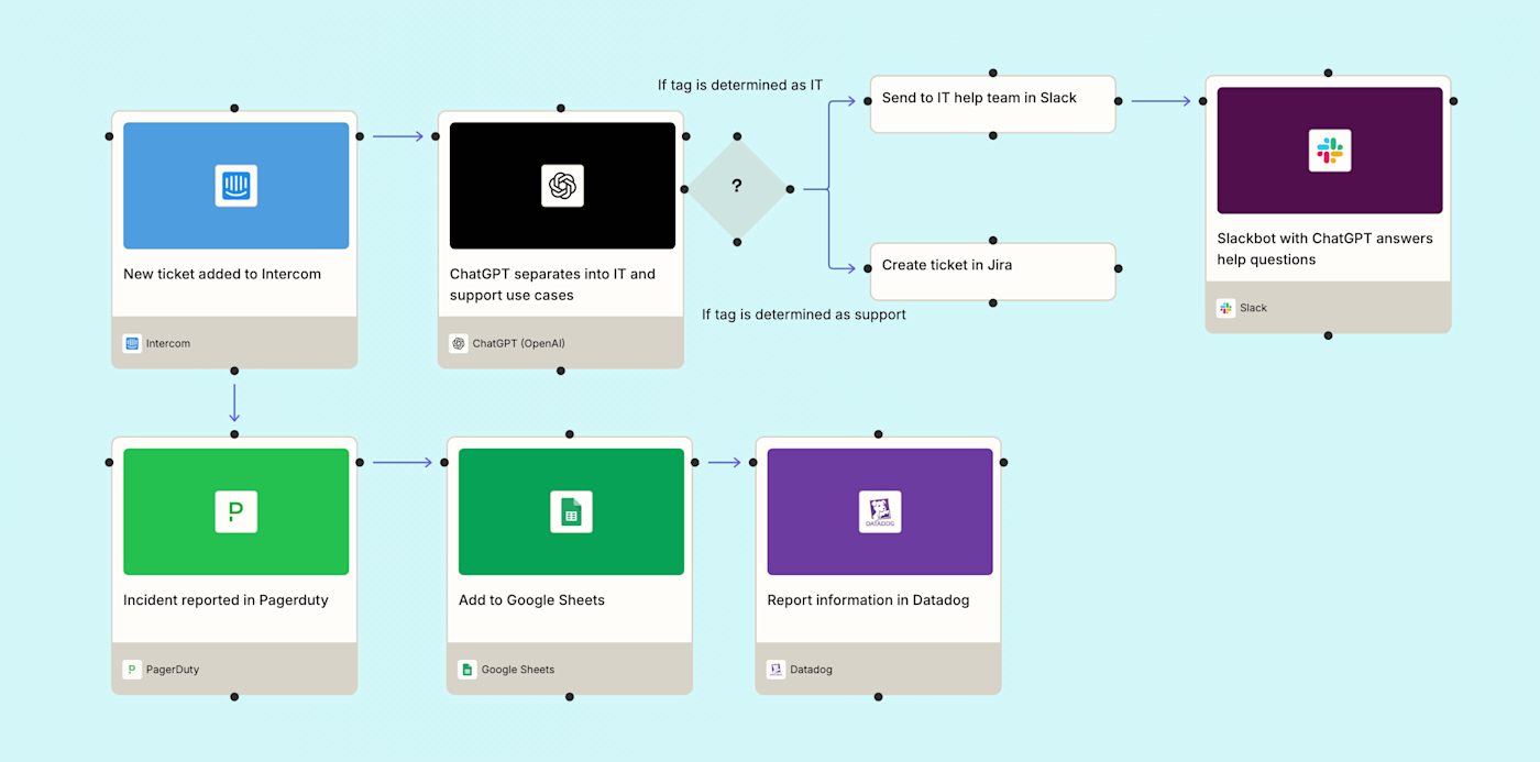 Screenshot of IT management canvas