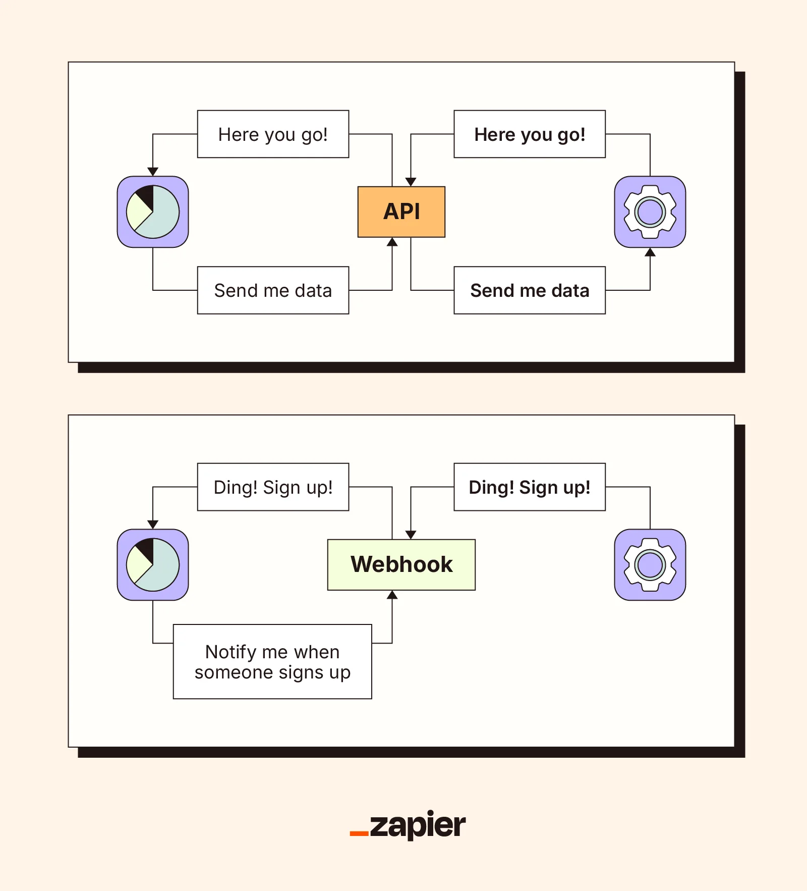 An illustration of how APIs and webhooks sit between clients and services to facilitate communication.