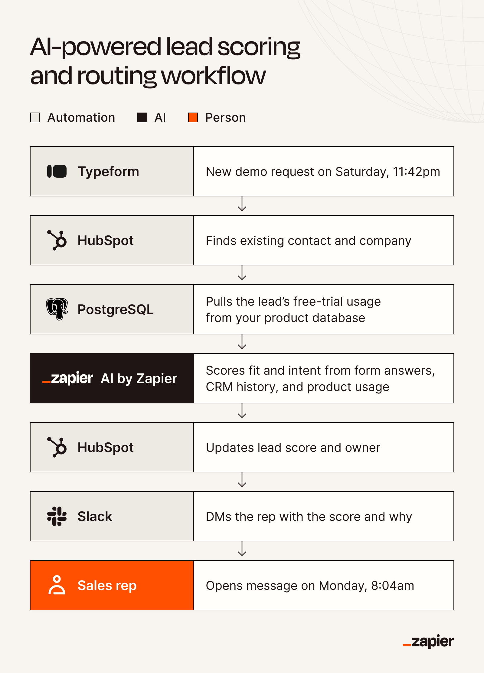 A workflow design showing how teams can use AI in GTM for lead scoring and routing.