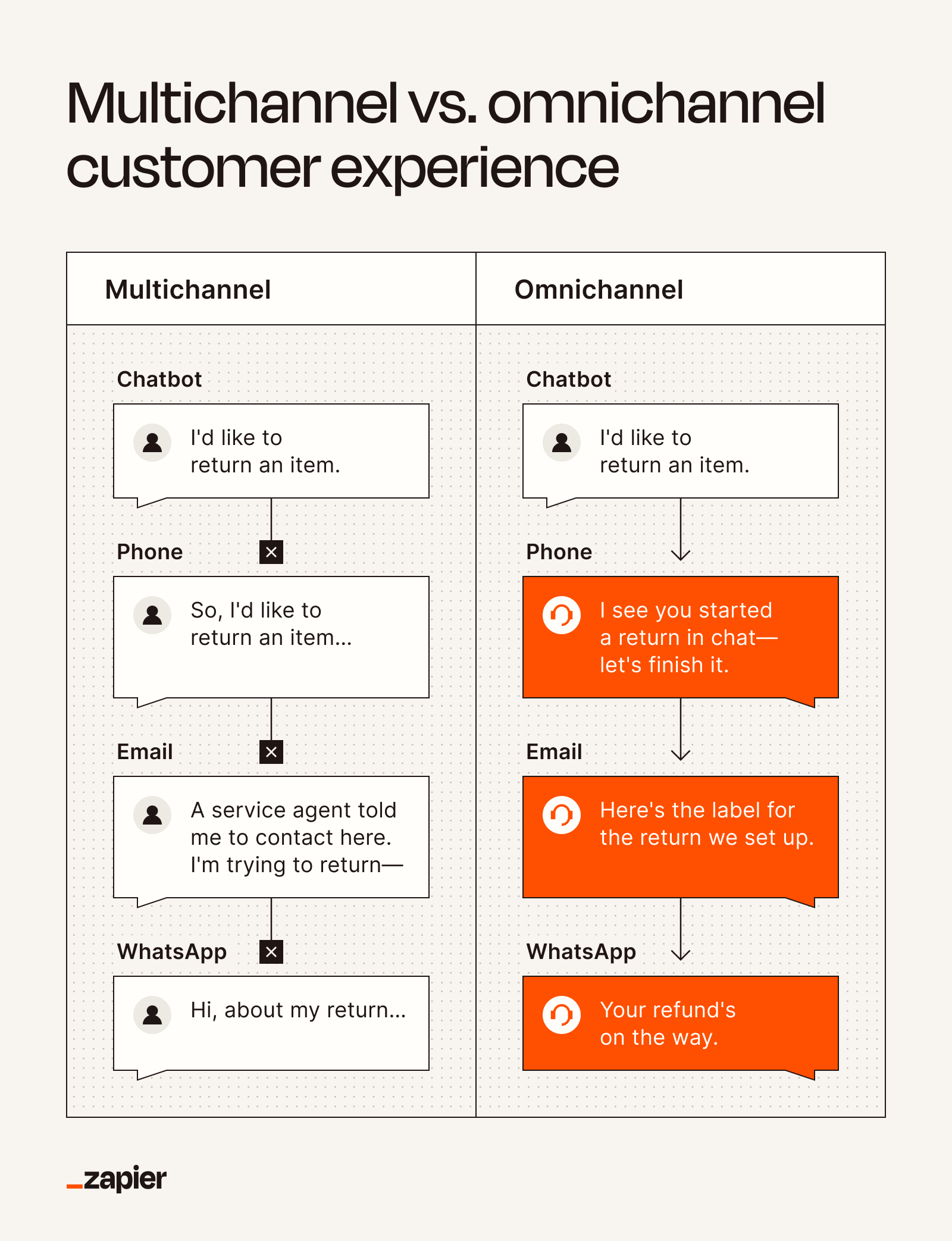 A flowchart showing the differences between a multichannel customer experience and an omnichannel customer experience. 