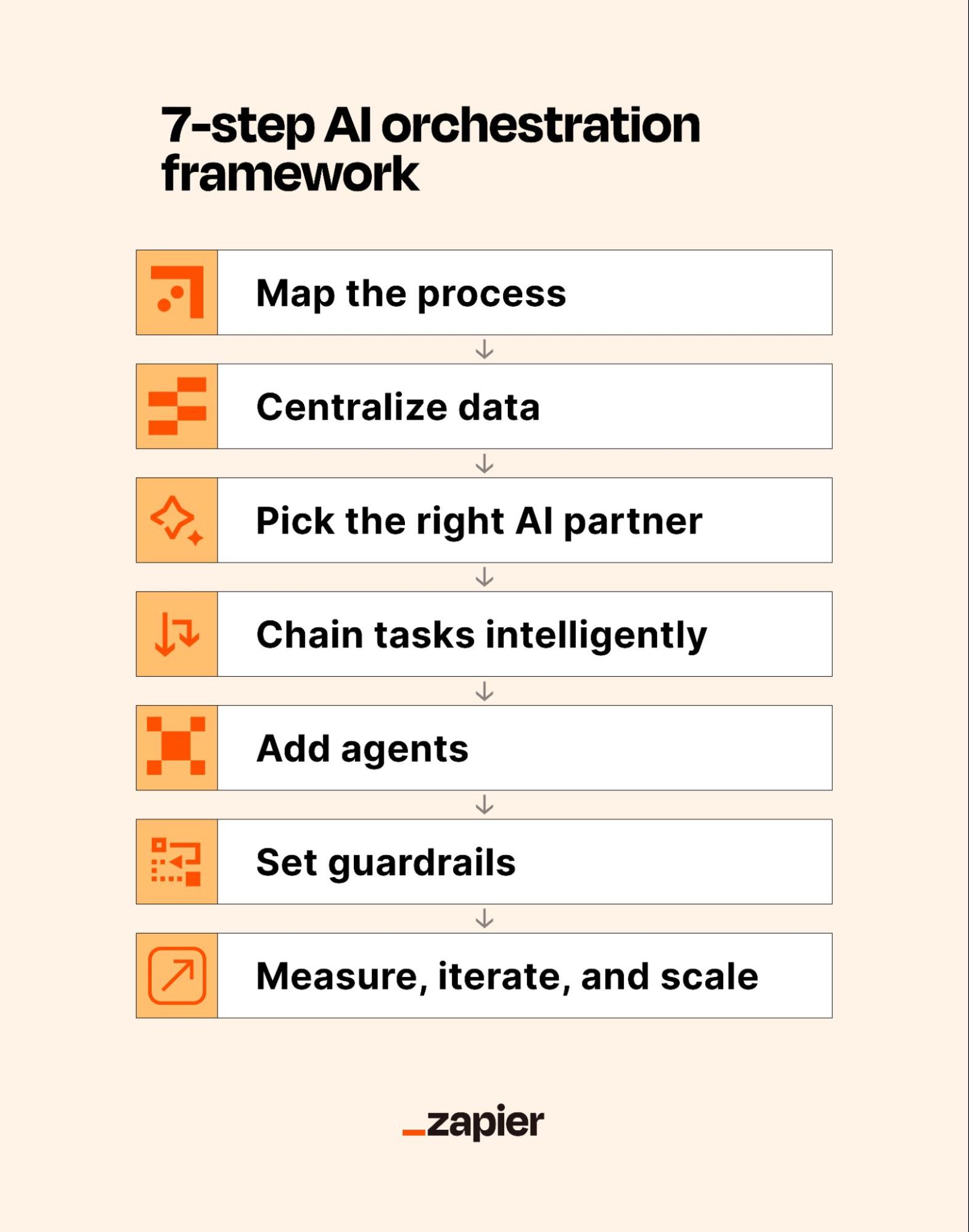 An infographic listing the seven steps in the AI orchestration framework
