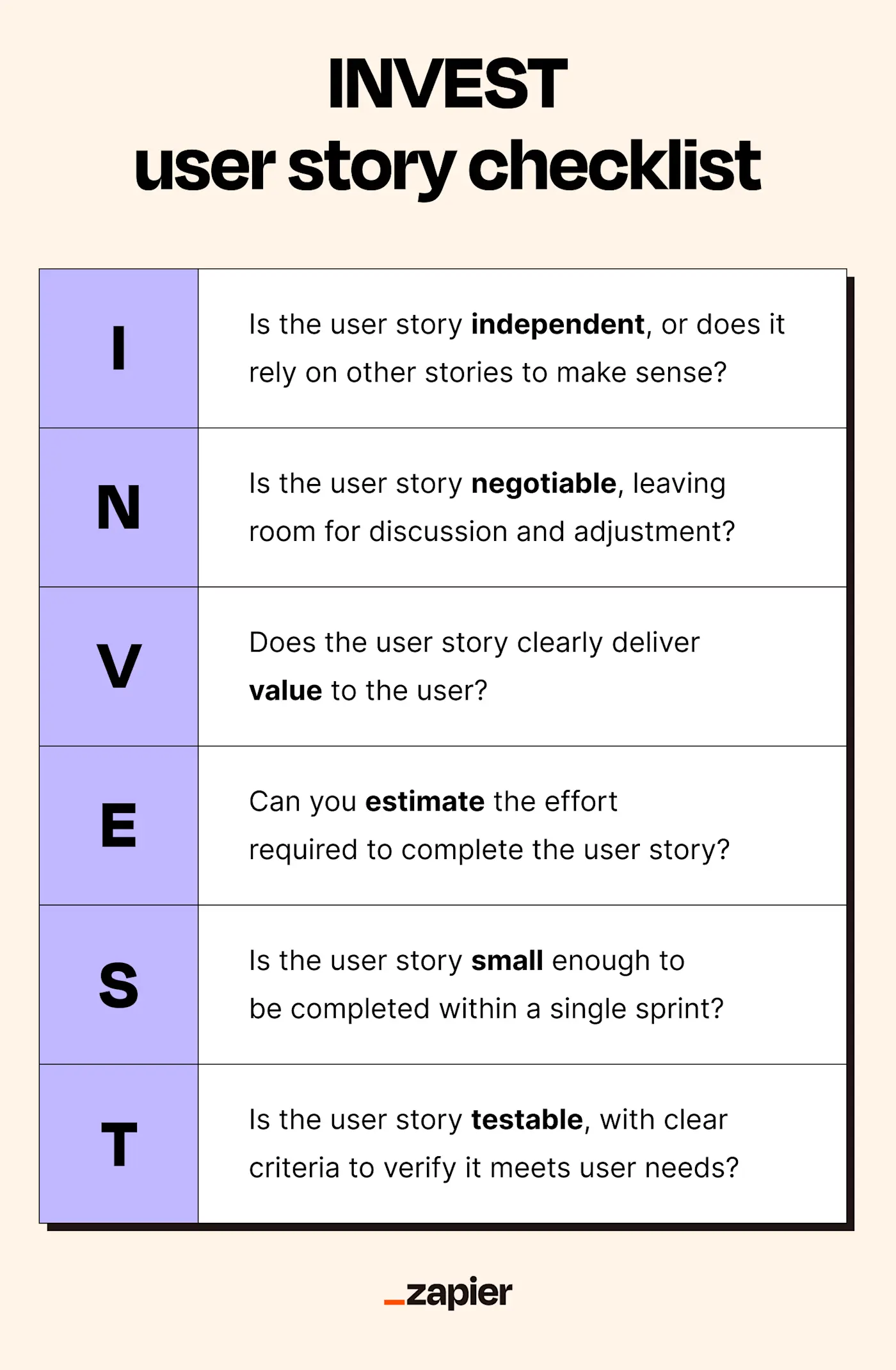 Alt text: Checklist of the INVEST criteria for user stories.