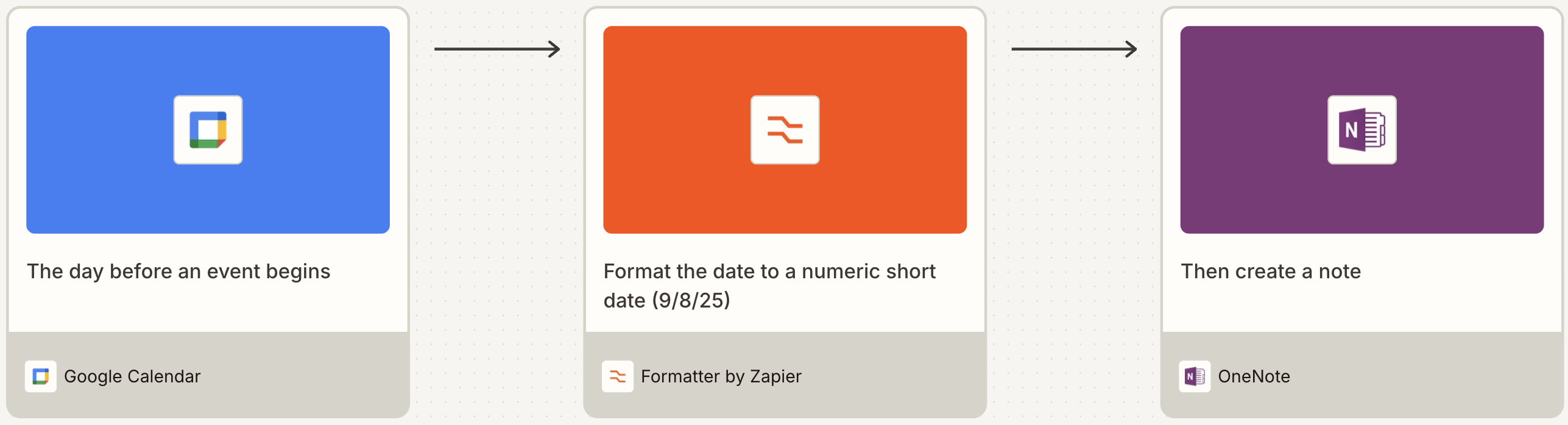 A visual diagram of a workflow that uses a Formatter by Zapier step