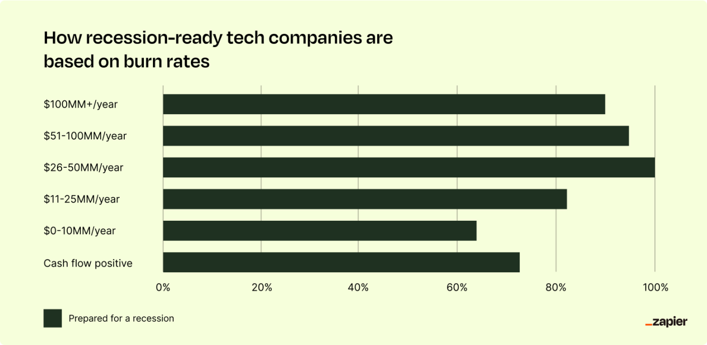 Infographic showing how recession-ready companies are based on burn rate.