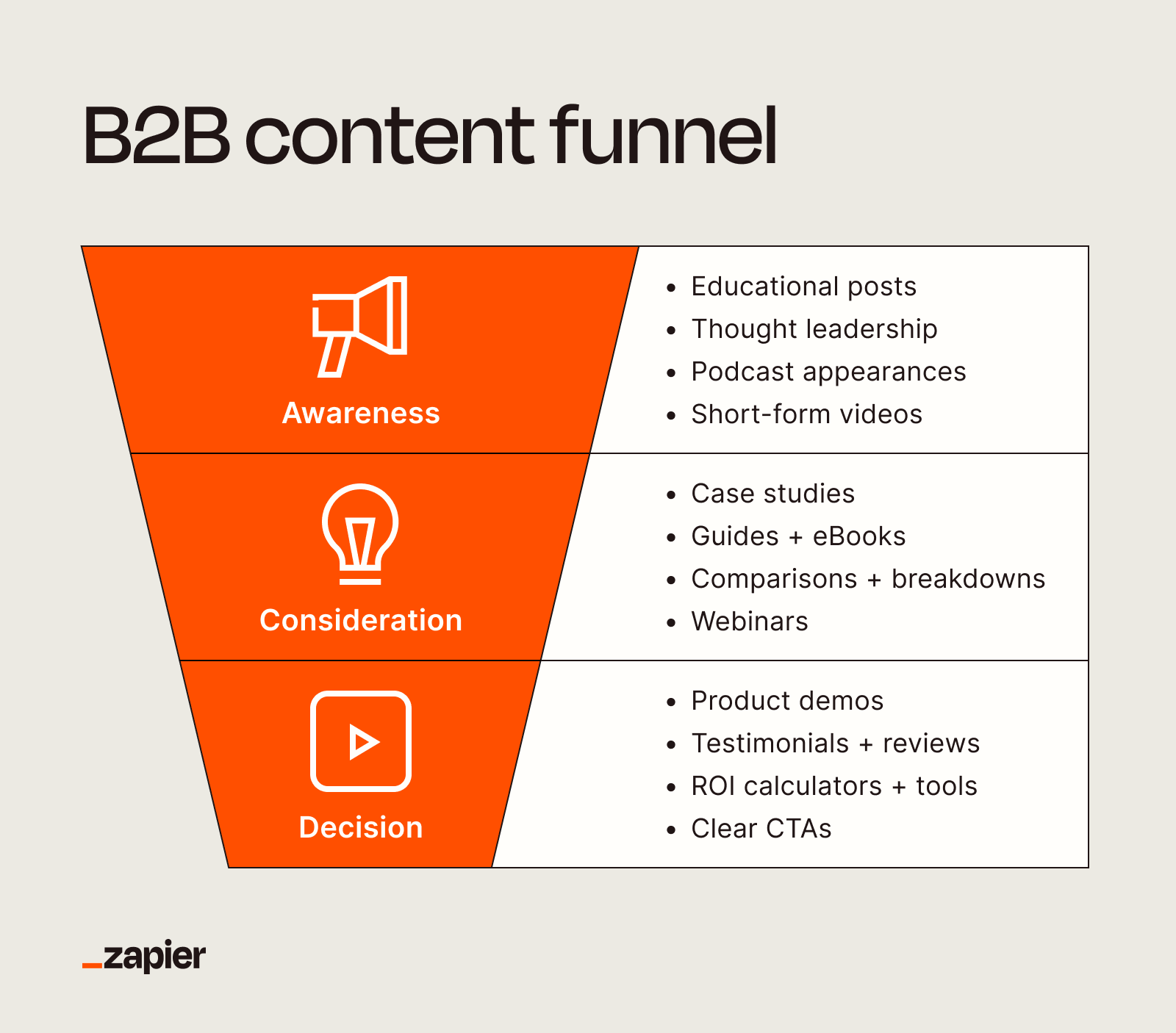 Chart showing B2B content types mapped to funnel stages.