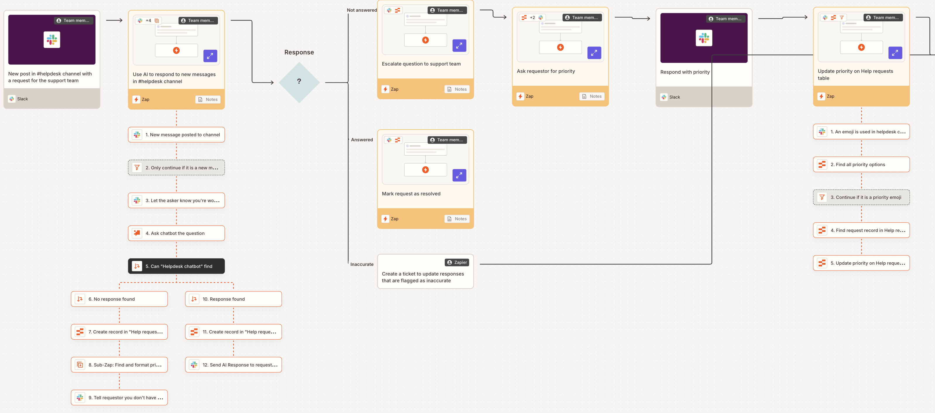 Screenshot of a ticket and incident process map.