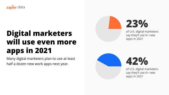 42 percent of US digital marketers say they’ll use more than six new apps in 2021