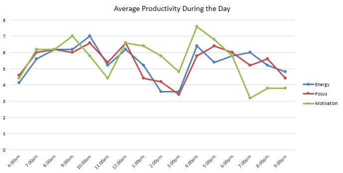 Graph average productivity during the day