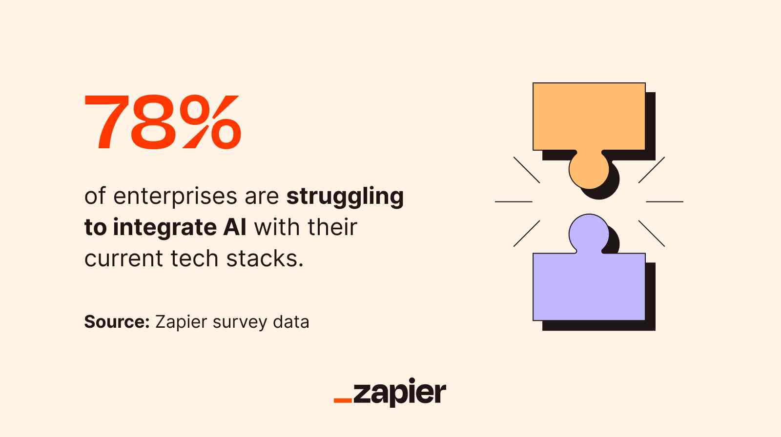 Graphic covering key Zapier data on the challenge of AI integration in the enterprise
