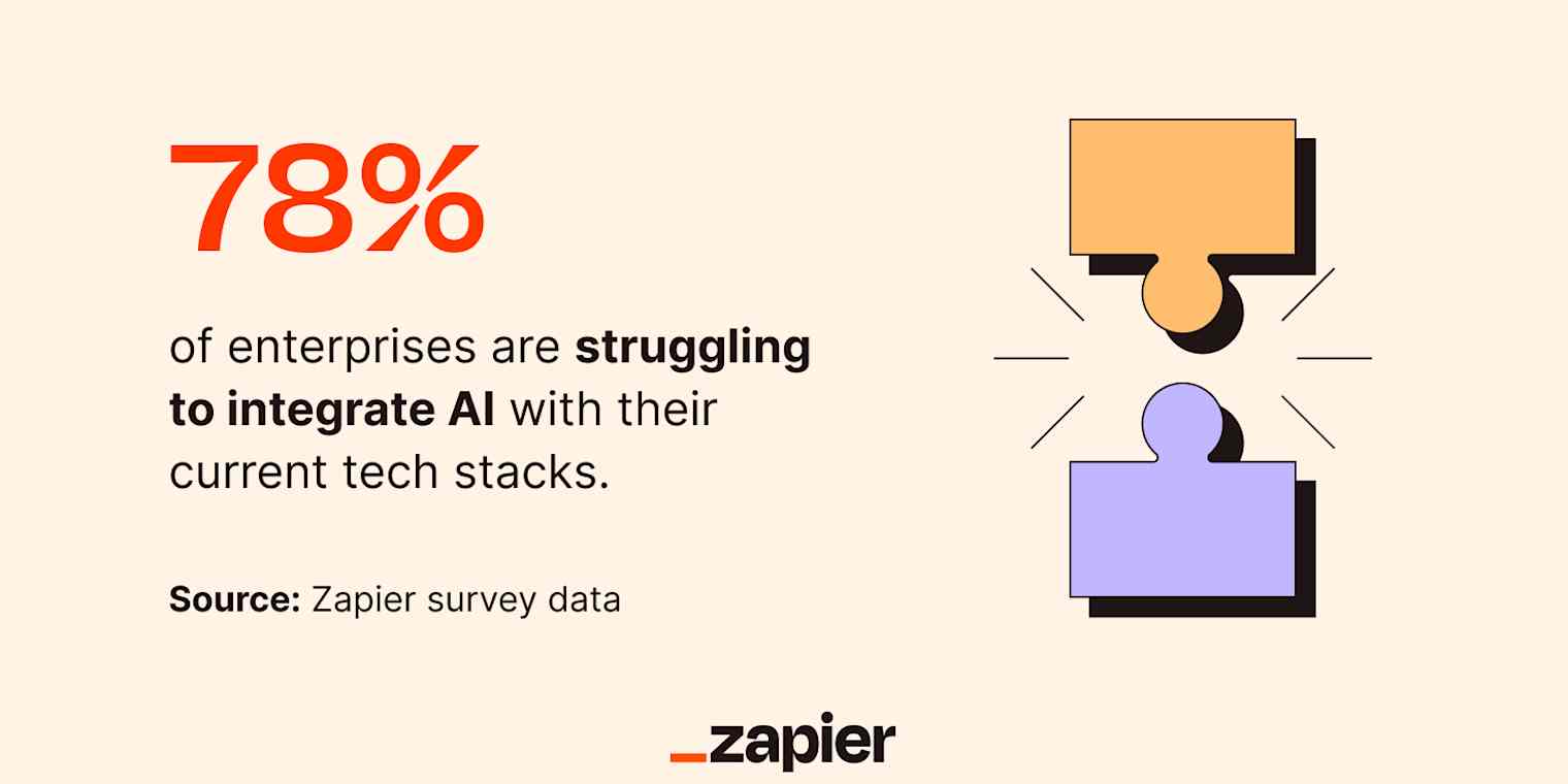 Graphic covering key Zapier data on the challenge of AI integration in the enterprise