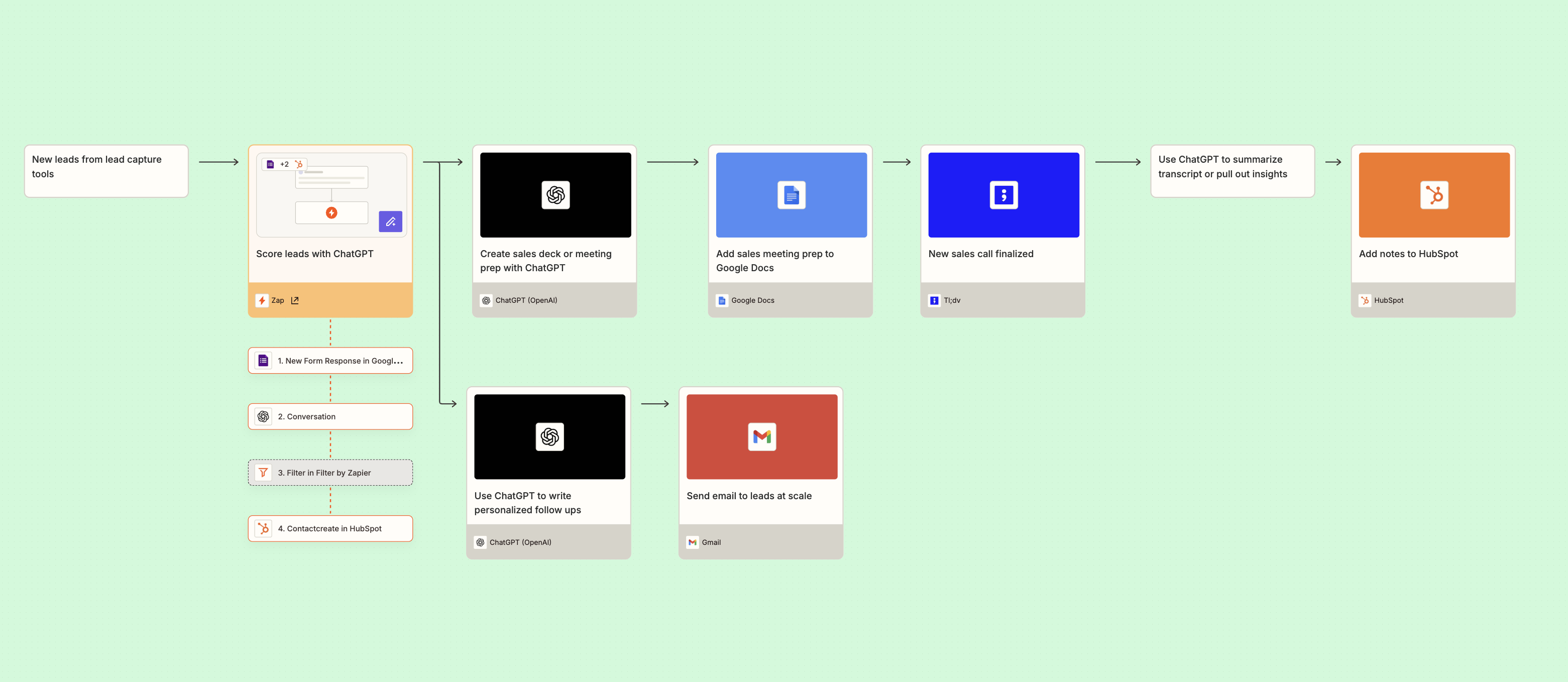 Screenshot of ChatGPT and HubSpot integration canvas