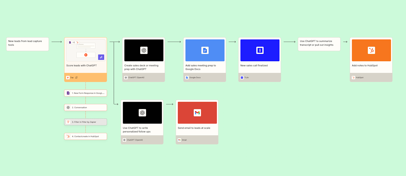 Screenshot of ChatGPT and HubSpot integration canvas