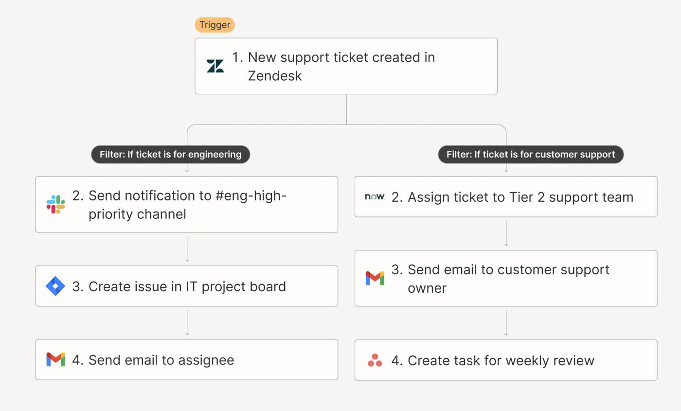 Screenshot of triaging tickets workflow