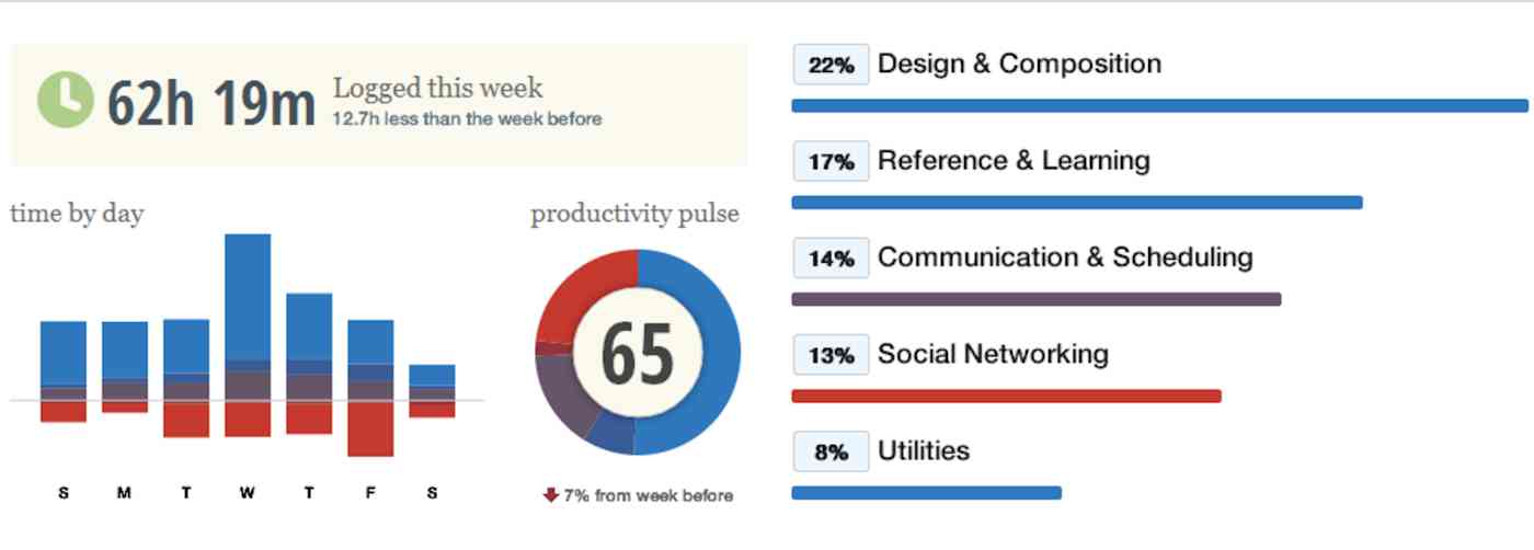 How To Use Rescuetime To Get Magnitudes More Done Each Week