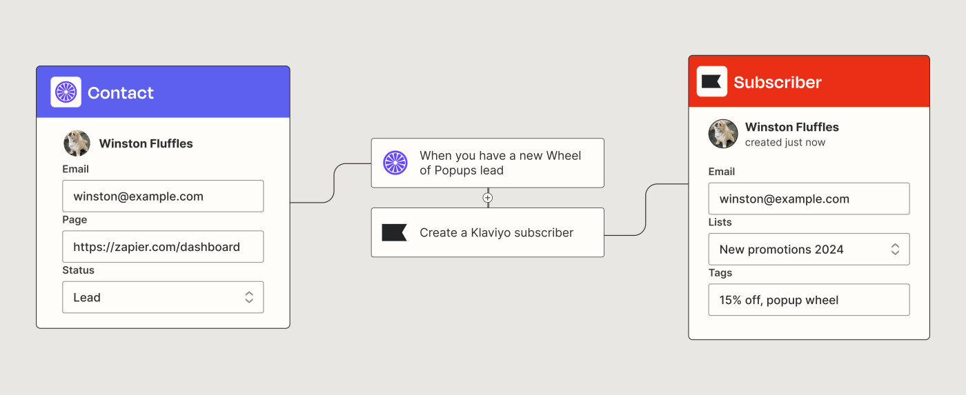 A Zapier automated workflow that add new leads from Wheel of Popups to Klaviyo.