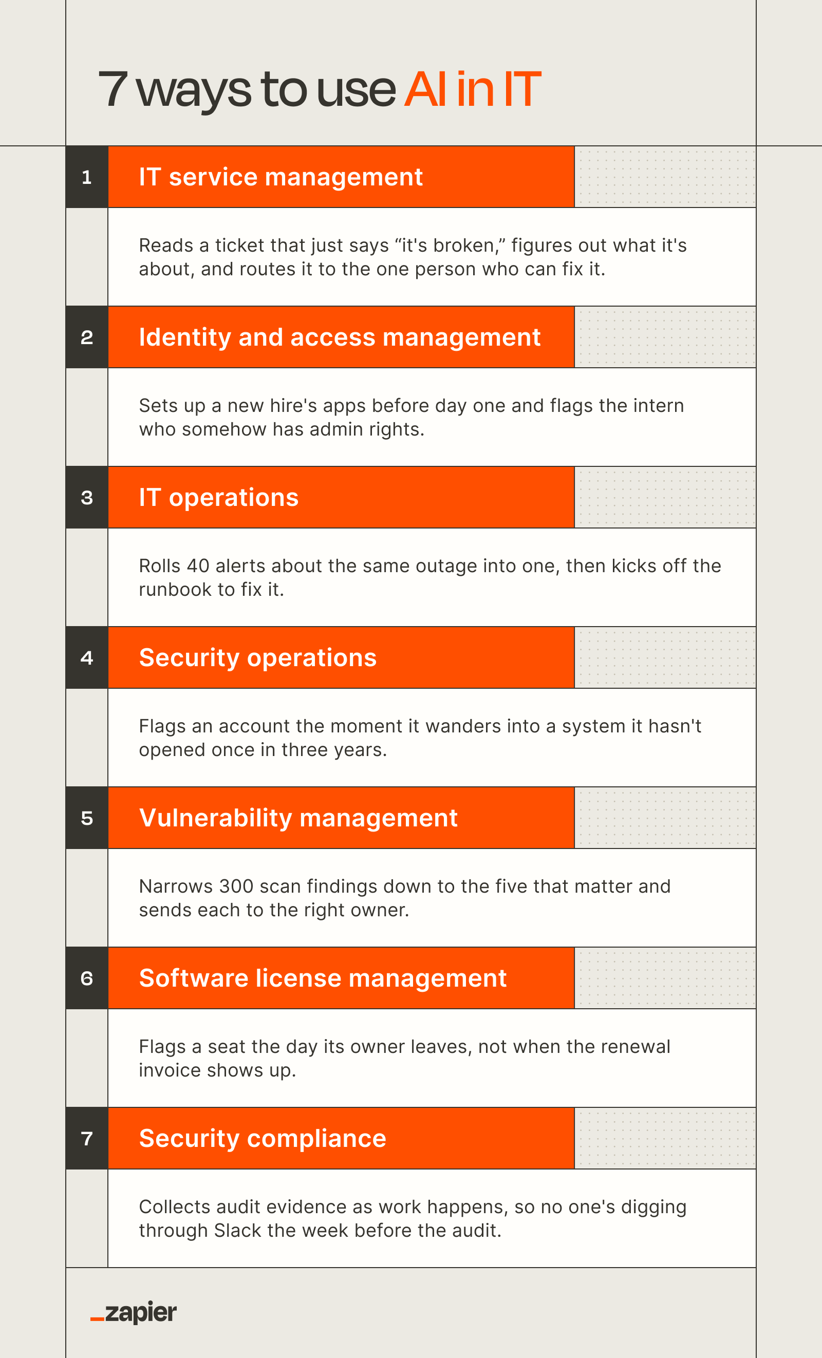 A graphic showing seven ways to use AI in IT.